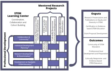 Weaving Together Research, Professional Development and Community to Advance Equity in STEM Education